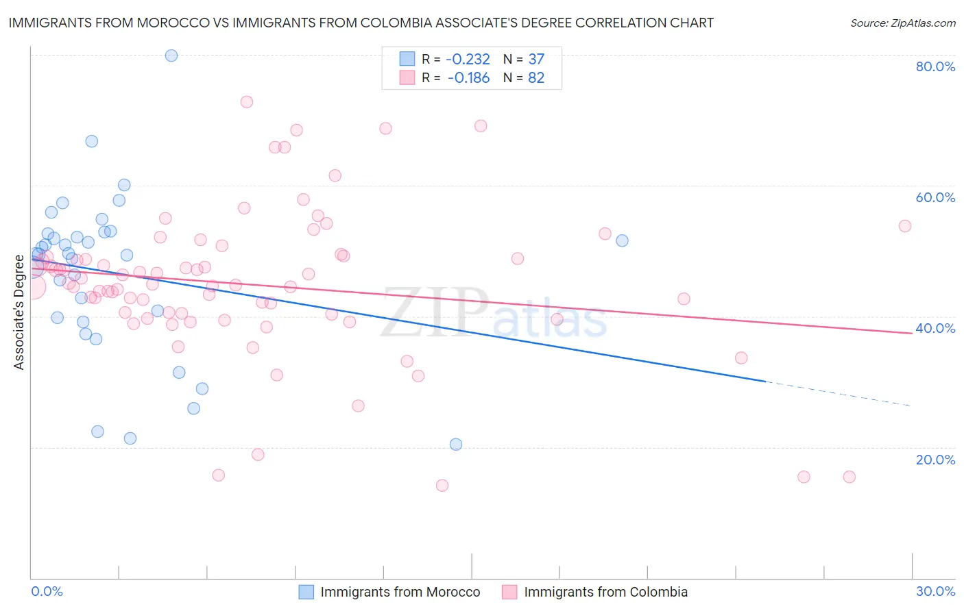 Immigrants from Morocco vs Immigrants from Colombia Associate's Degree