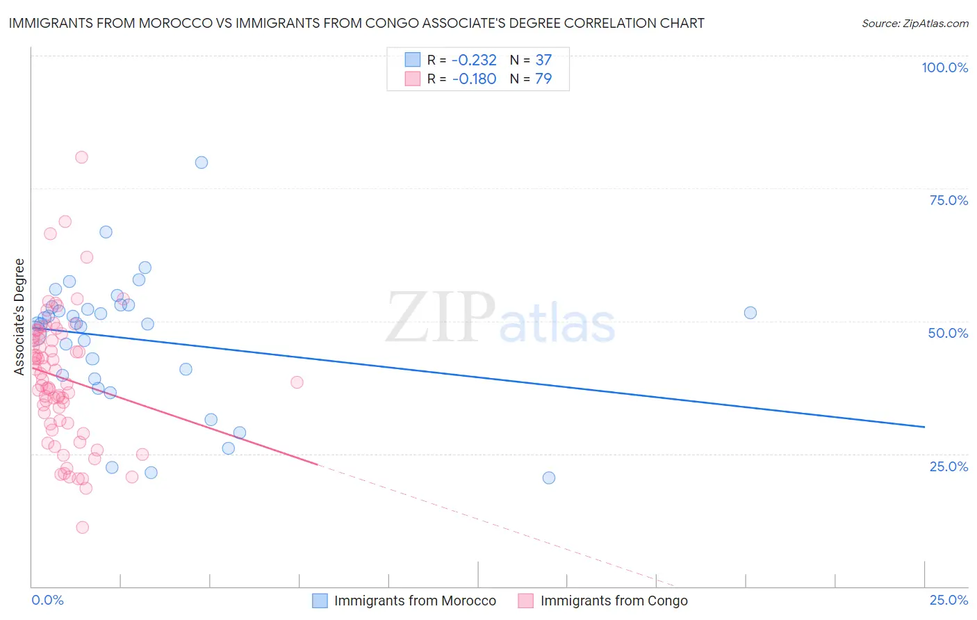 Immigrants from Morocco vs Immigrants from Congo Associate's Degree