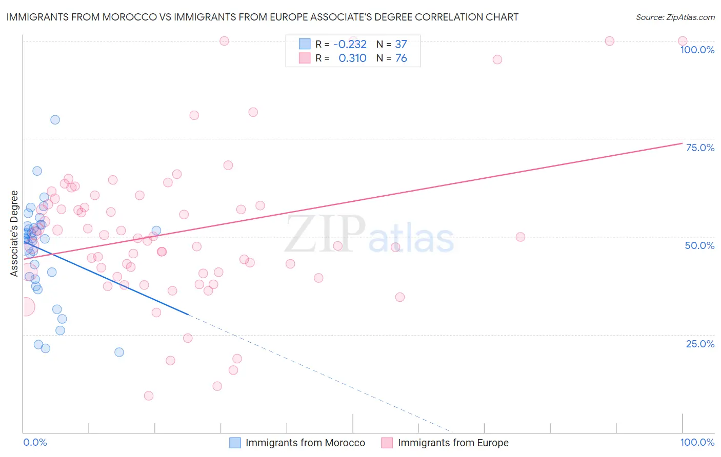 Immigrants from Morocco vs Immigrants from Europe Associate's Degree