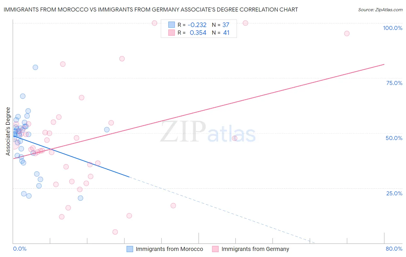 Immigrants from Morocco vs Immigrants from Germany Associate's Degree