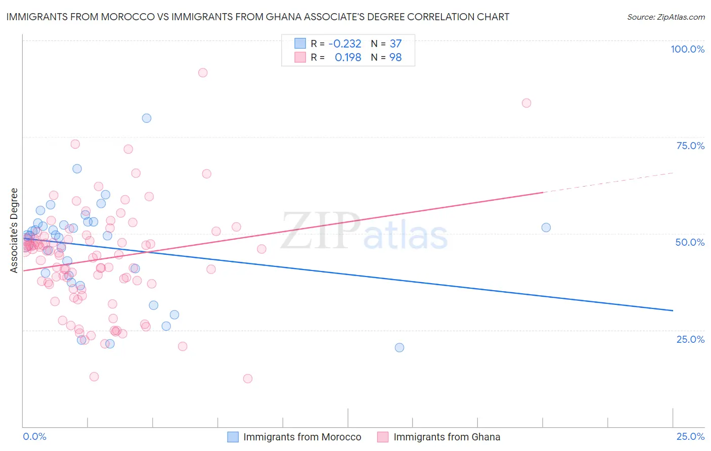 Immigrants from Morocco vs Immigrants from Ghana Associate's Degree