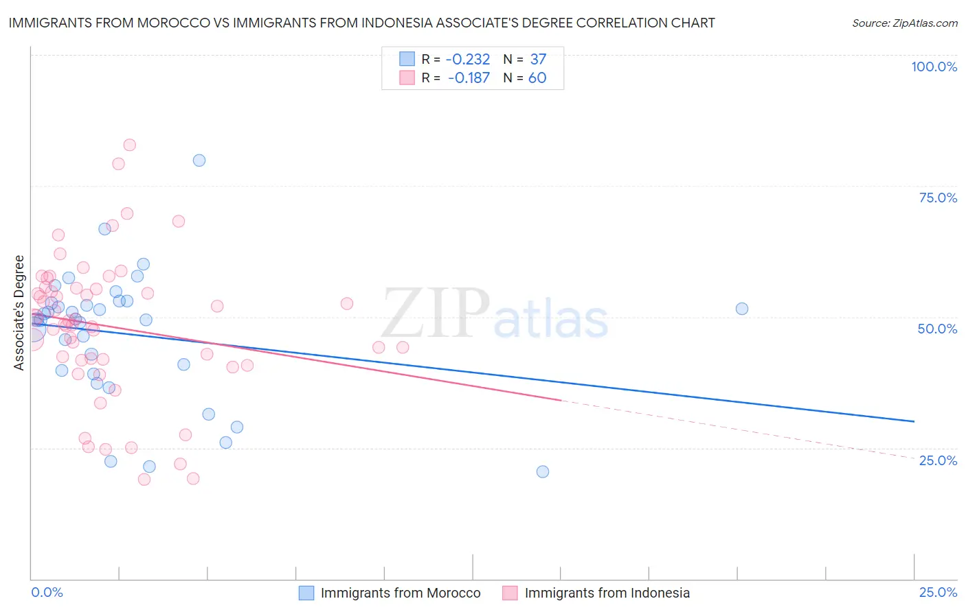 Immigrants from Morocco vs Immigrants from Indonesia Associate's Degree