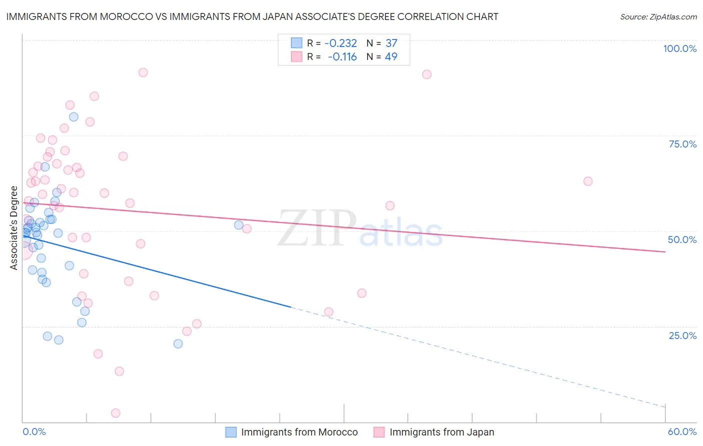Immigrants from Morocco vs Immigrants from Japan Associate's Degree