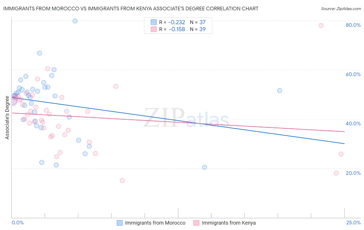 Immigrants from Morocco vs Immigrants from Kenya Associate's Degree