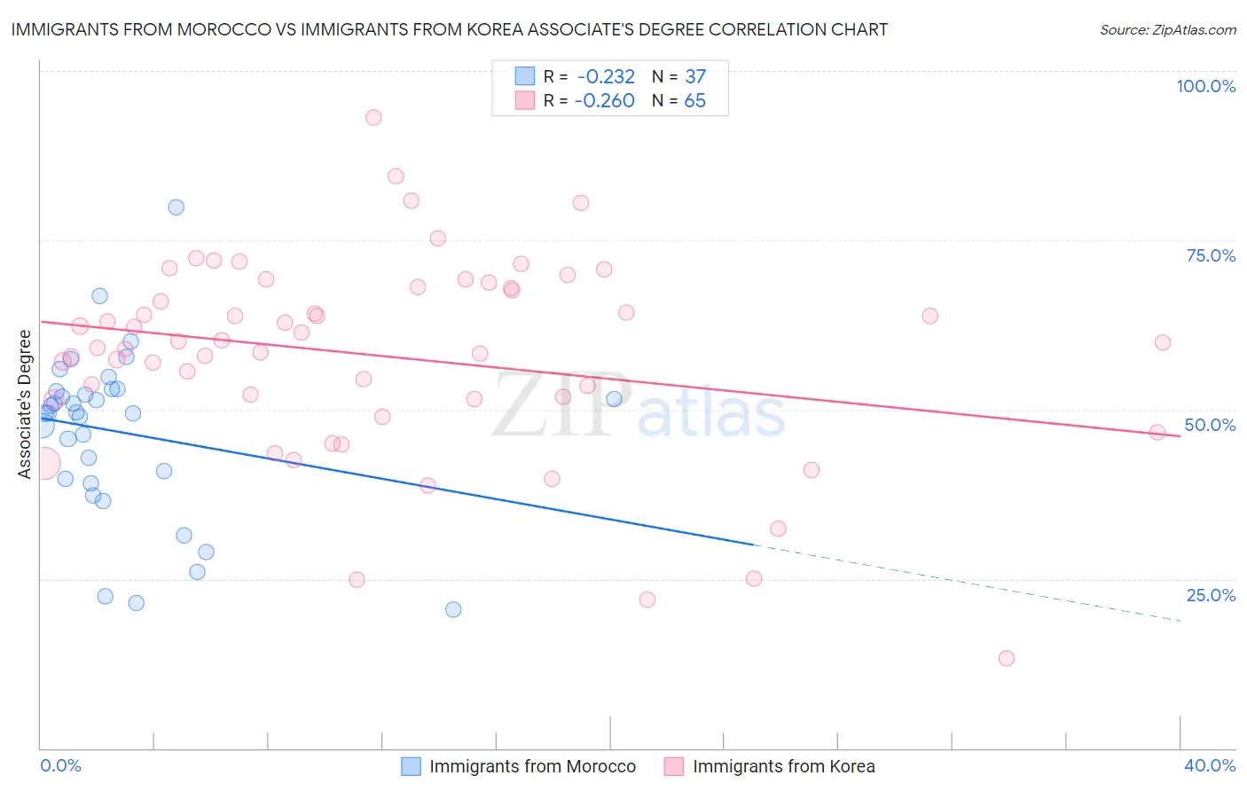 Immigrants from Morocco vs Immigrants from Korea Associate's Degree