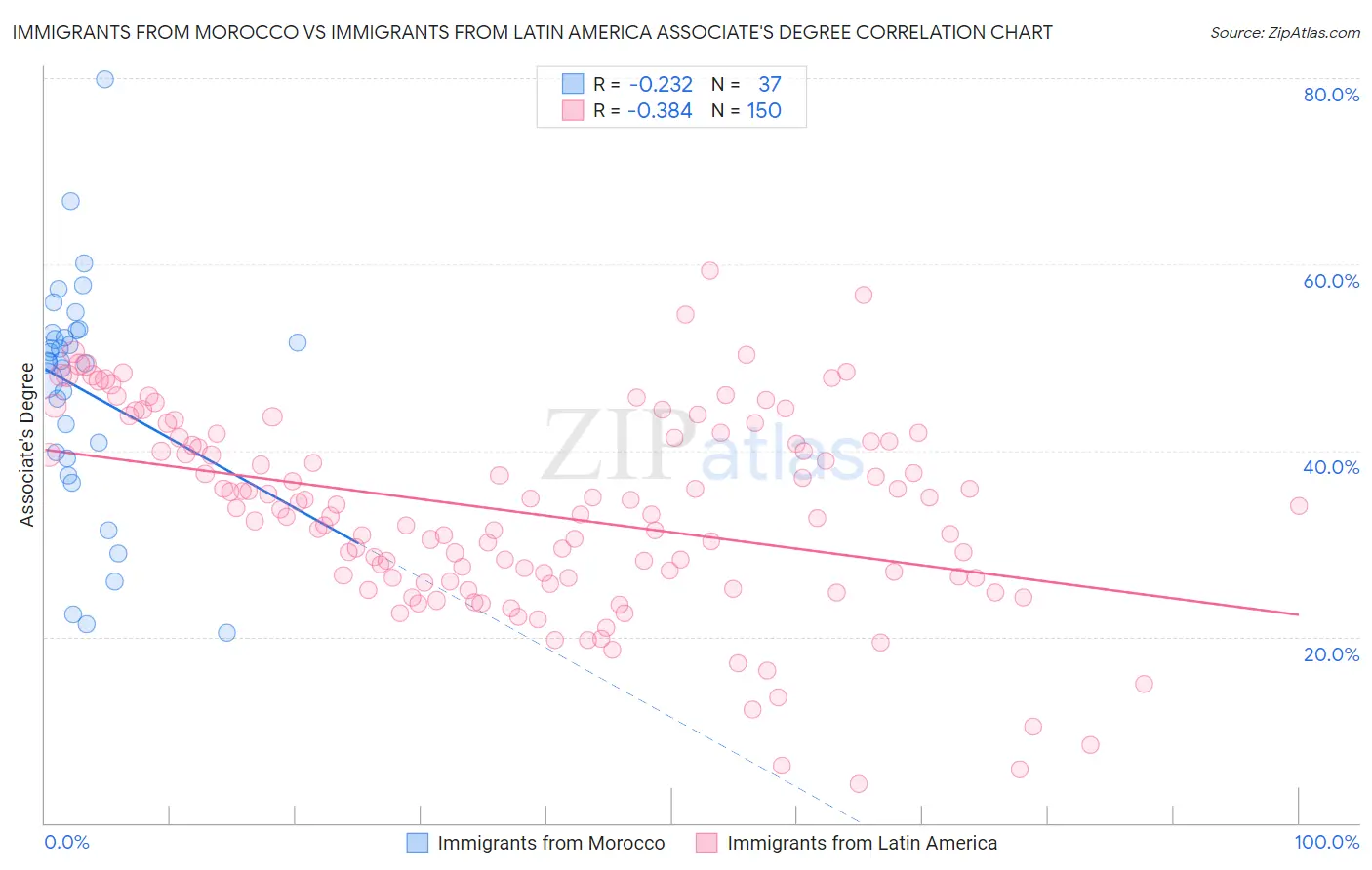 Immigrants from Morocco vs Immigrants from Latin America Associate's Degree