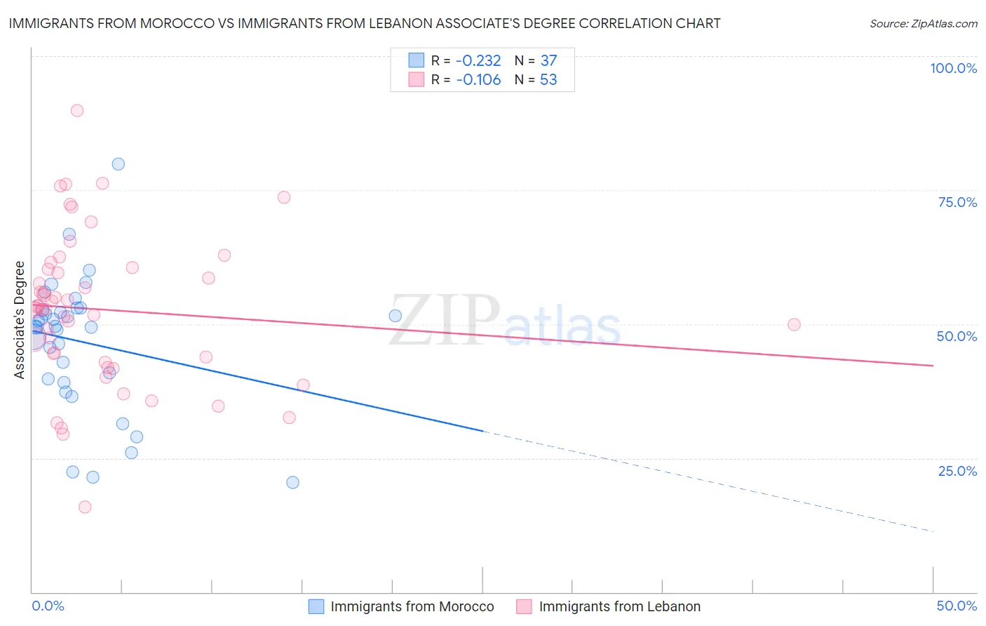 Immigrants from Morocco vs Immigrants from Lebanon Associate's Degree