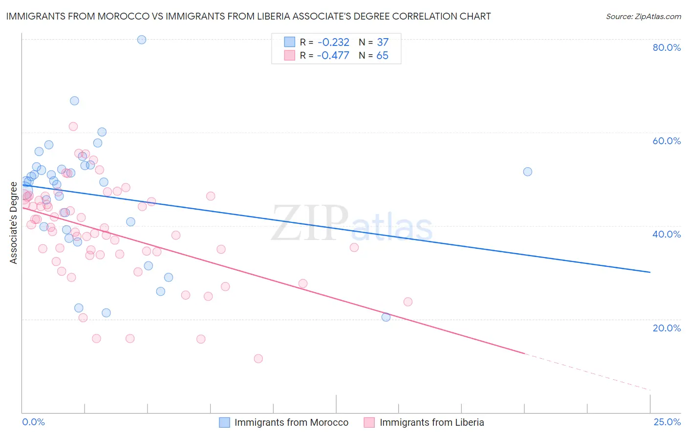 Immigrants from Morocco vs Immigrants from Liberia Associate's Degree