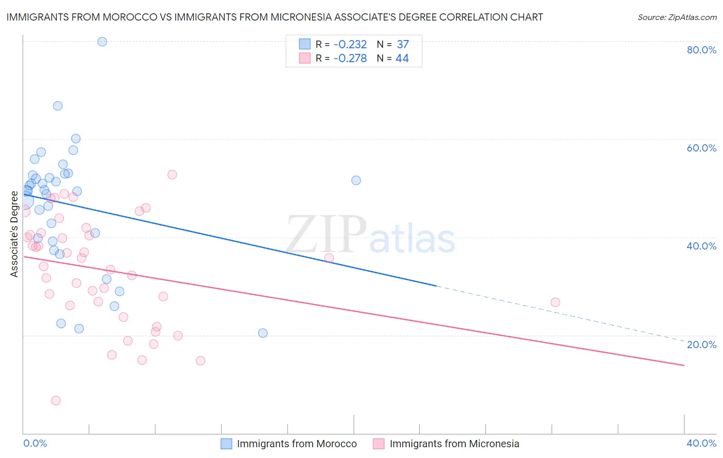 Immigrants from Morocco vs Immigrants from Micronesia Associate's Degree