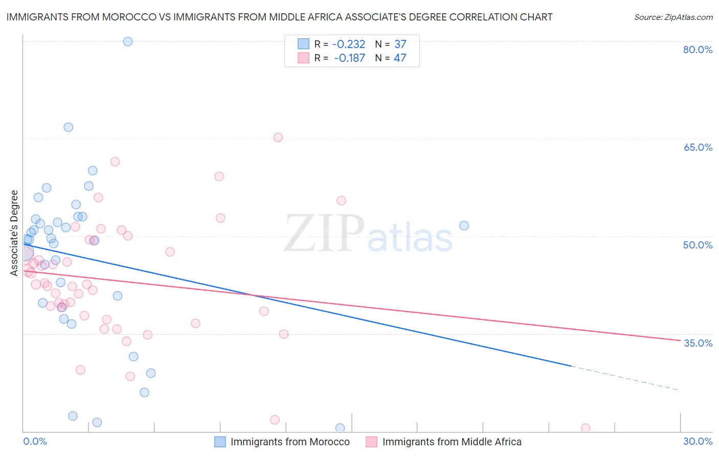 Immigrants from Morocco vs Immigrants from Middle Africa Associate's Degree