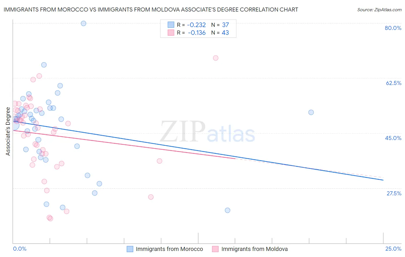 Immigrants from Morocco vs Immigrants from Moldova Associate's Degree