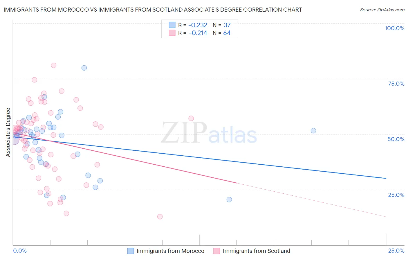 Immigrants from Morocco vs Immigrants from Scotland Associate's Degree