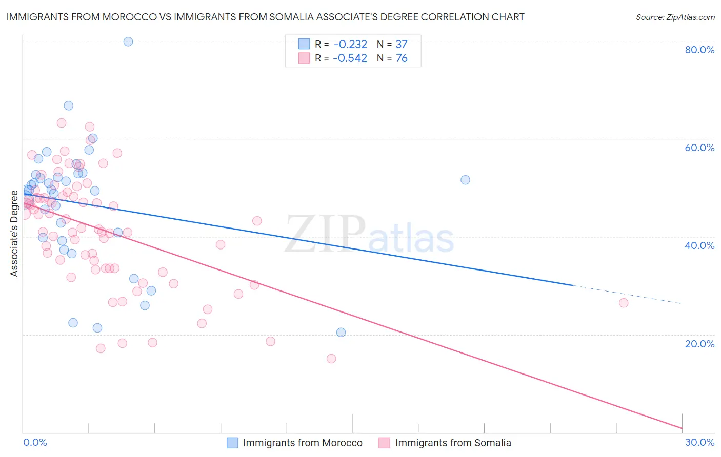 Immigrants from Morocco vs Immigrants from Somalia Associate's Degree