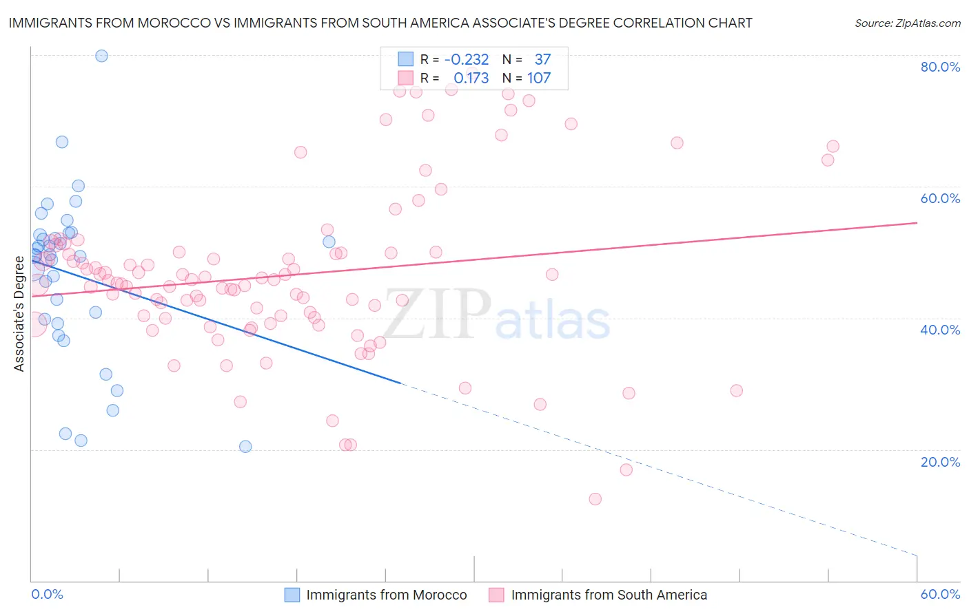 Immigrants from Morocco vs Immigrants from South America Associate's Degree