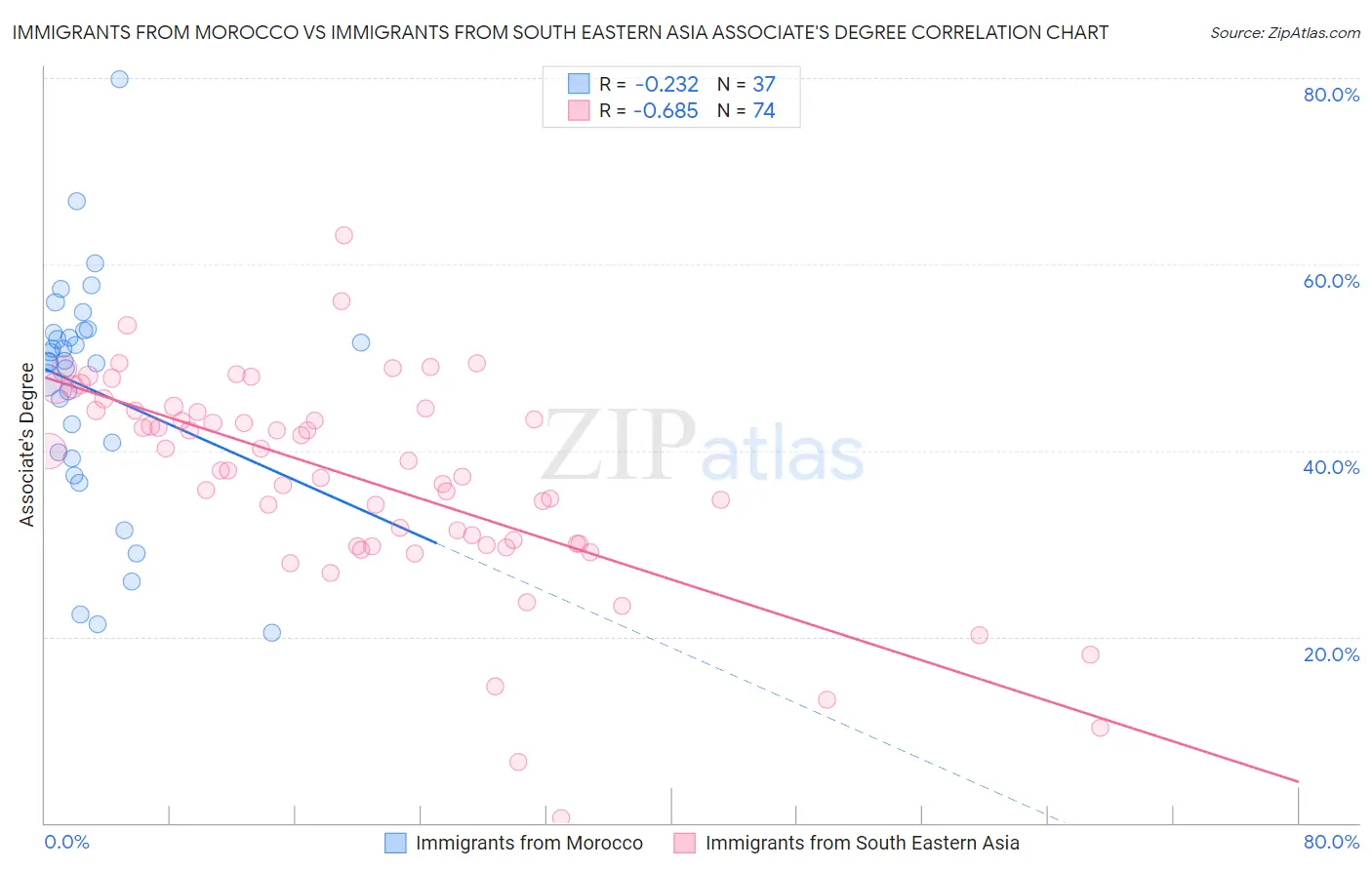 Immigrants from Morocco vs Immigrants from South Eastern Asia Associate's Degree