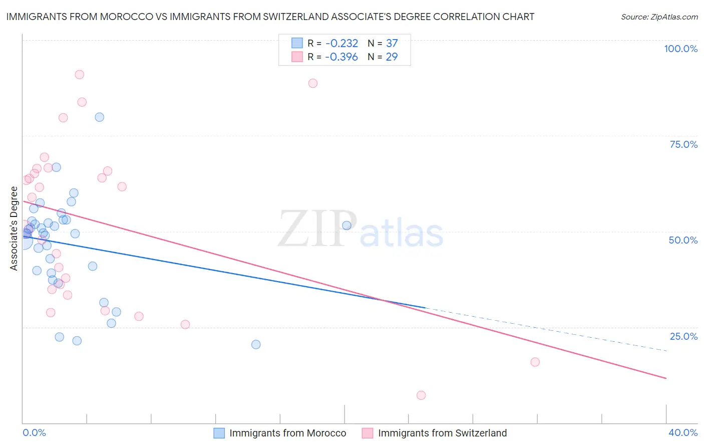 Immigrants from Morocco vs Immigrants from Switzerland Associate's Degree