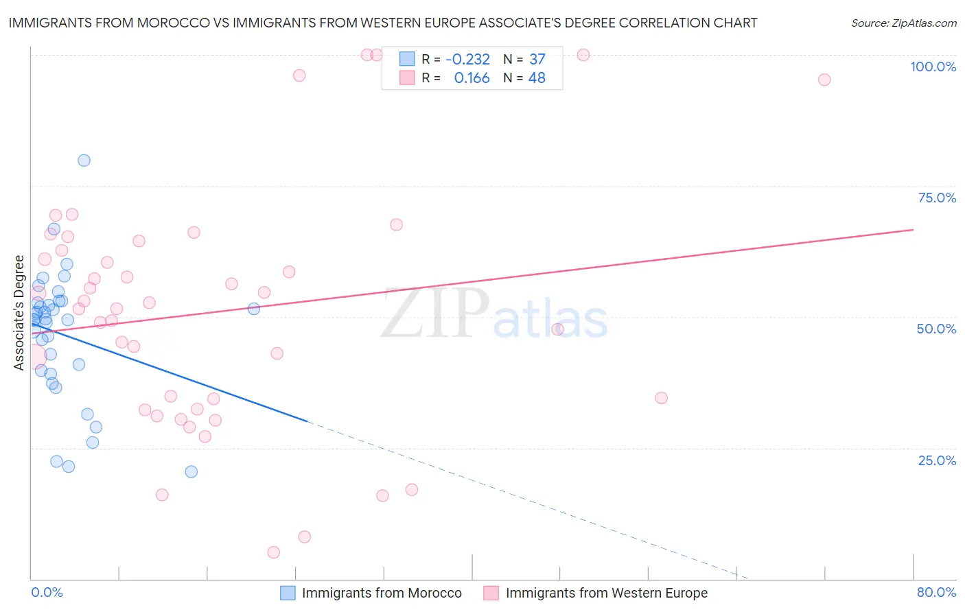 Immigrants from Morocco vs Immigrants from Western Europe Associate's Degree