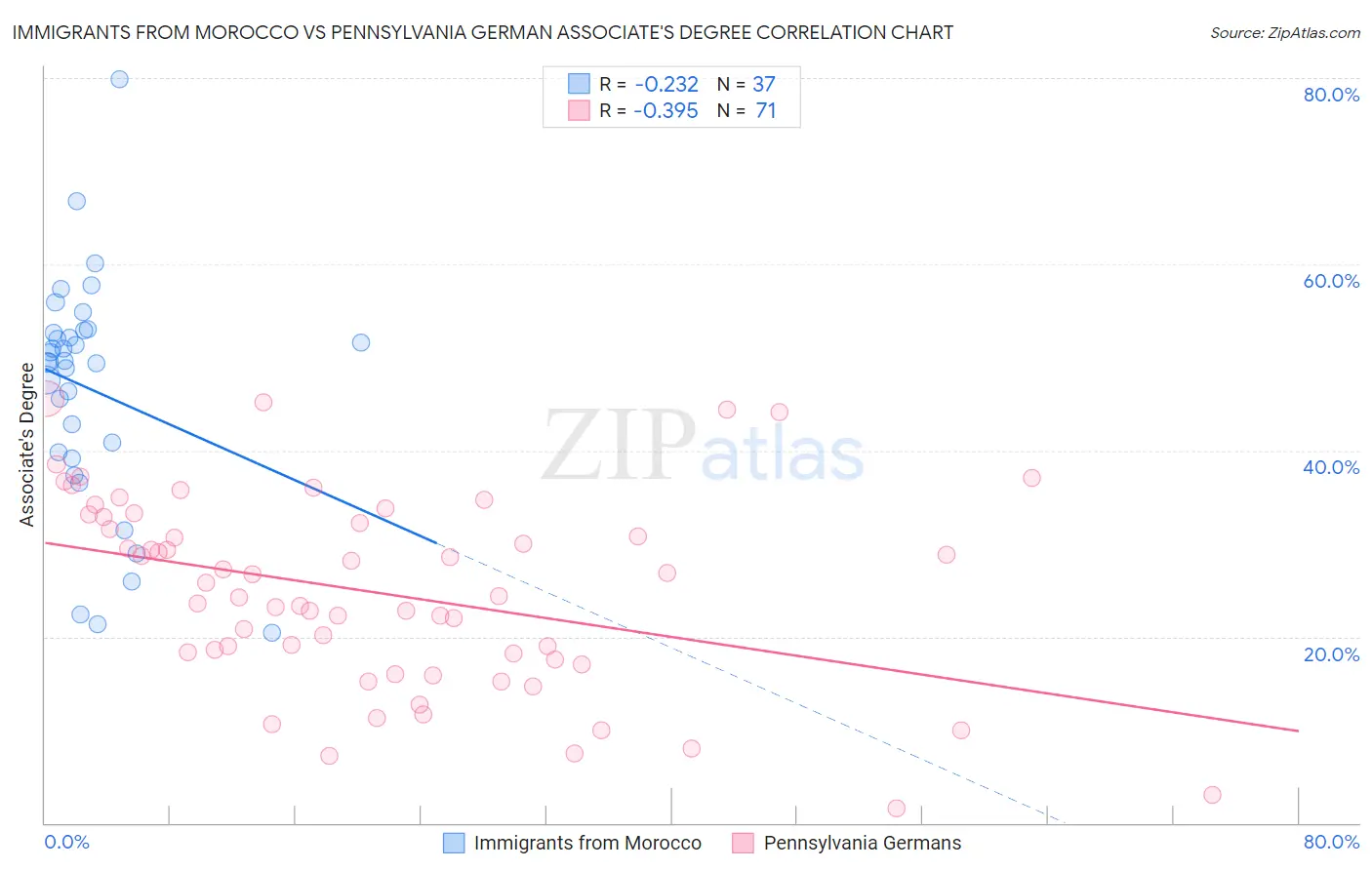 Immigrants from Morocco vs Pennsylvania German Associate's Degree