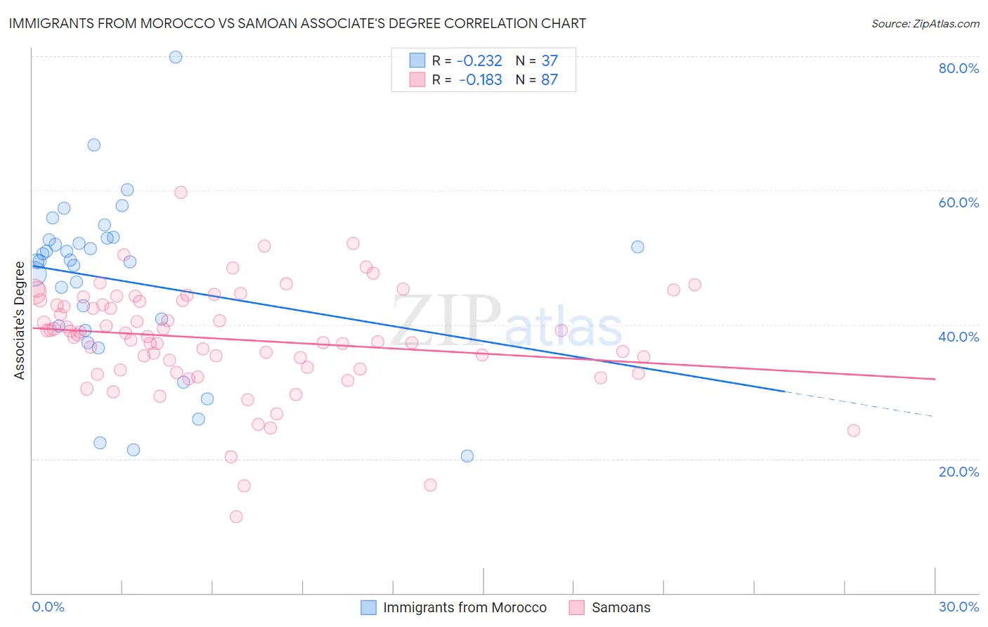 Immigrants from Morocco vs Samoan Associate's Degree