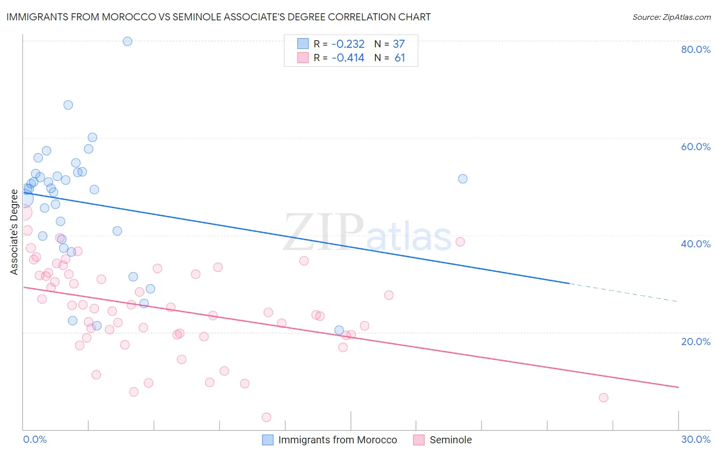 Immigrants from Morocco vs Seminole Associate's Degree