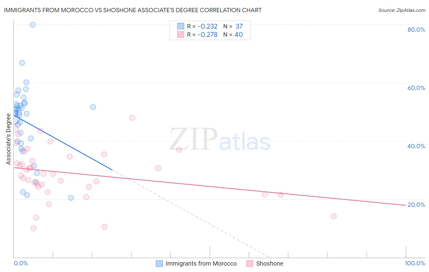 Immigrants from Morocco vs Shoshone Associate's Degree