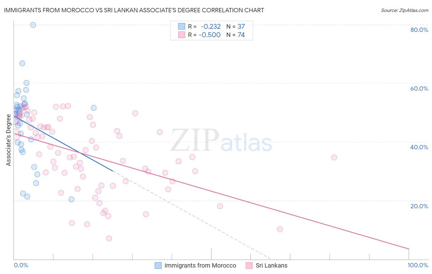 Immigrants from Morocco vs Sri Lankan Associate's Degree