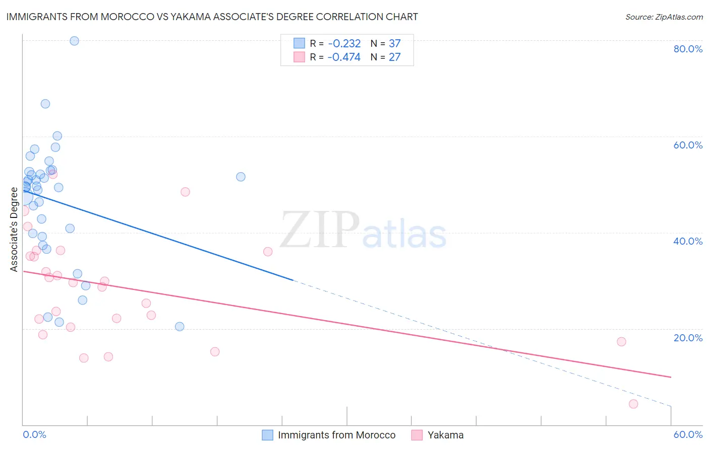 Immigrants from Morocco vs Yakama Associate's Degree