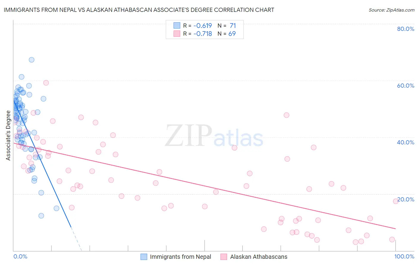 Immigrants from Nepal vs Alaskan Athabascan Associate's Degree