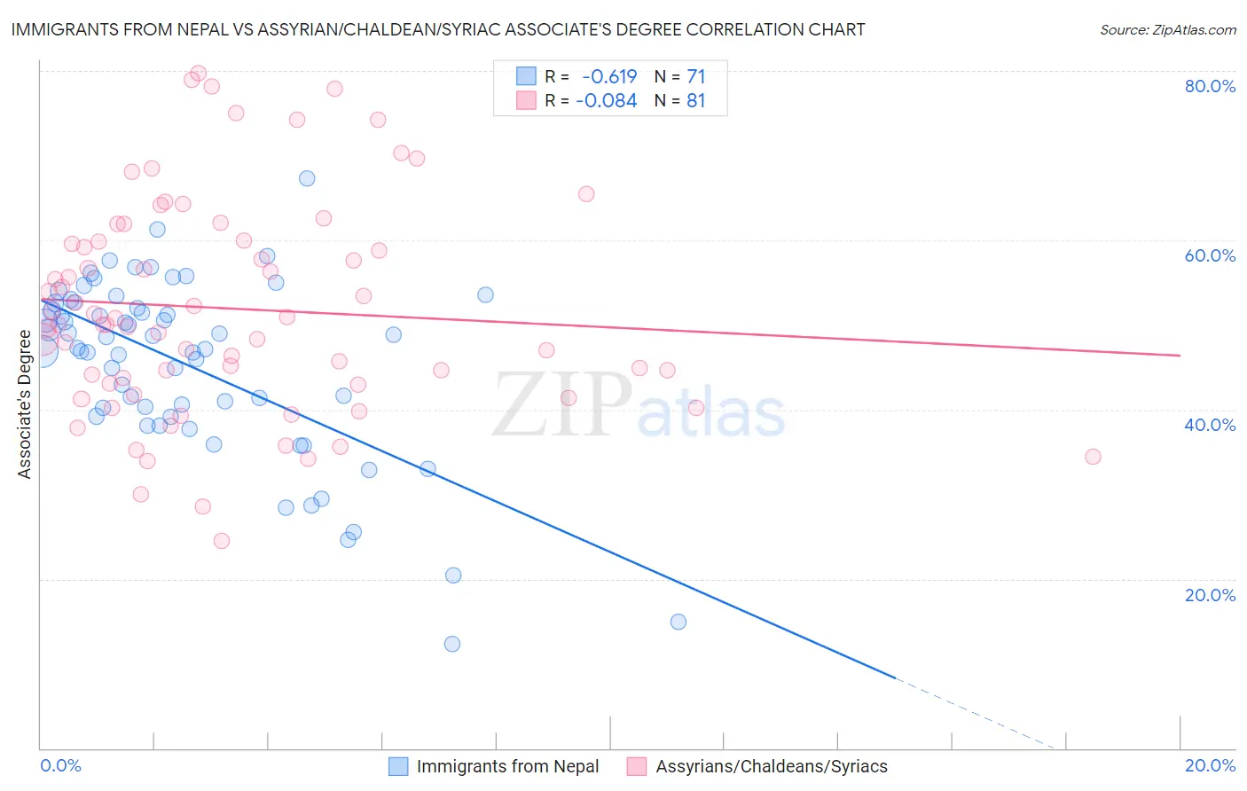 Immigrants from Nepal vs Assyrian/Chaldean/Syriac Associate's Degree