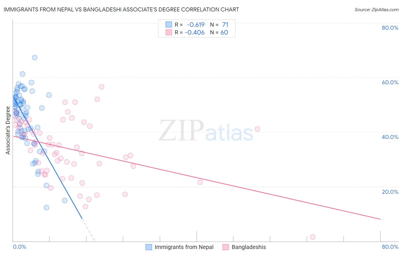 Immigrants from Nepal vs Bangladeshi Associate's Degree