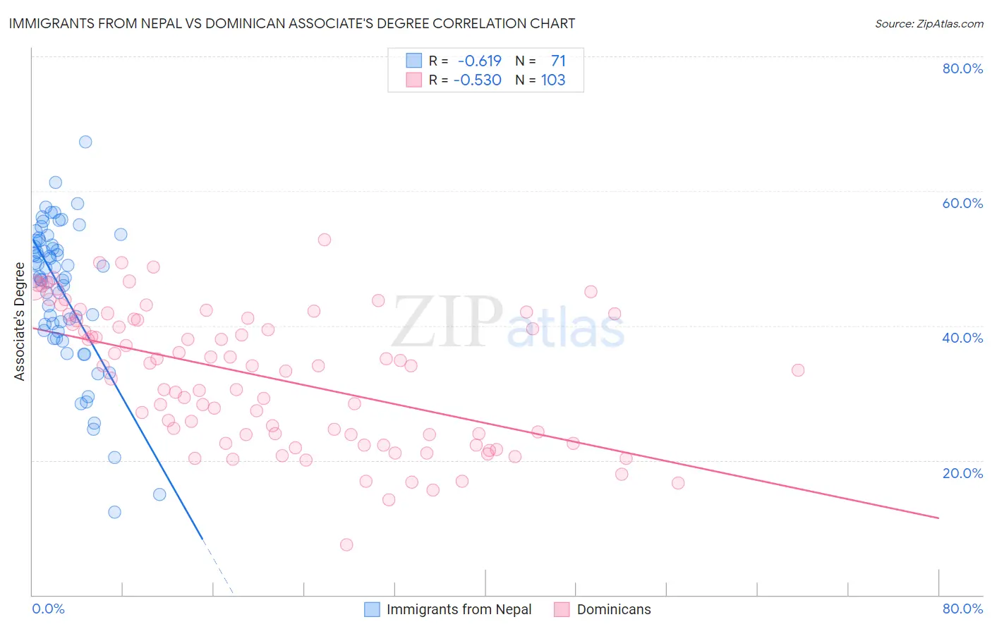 Immigrants from Nepal vs Dominican Associate's Degree