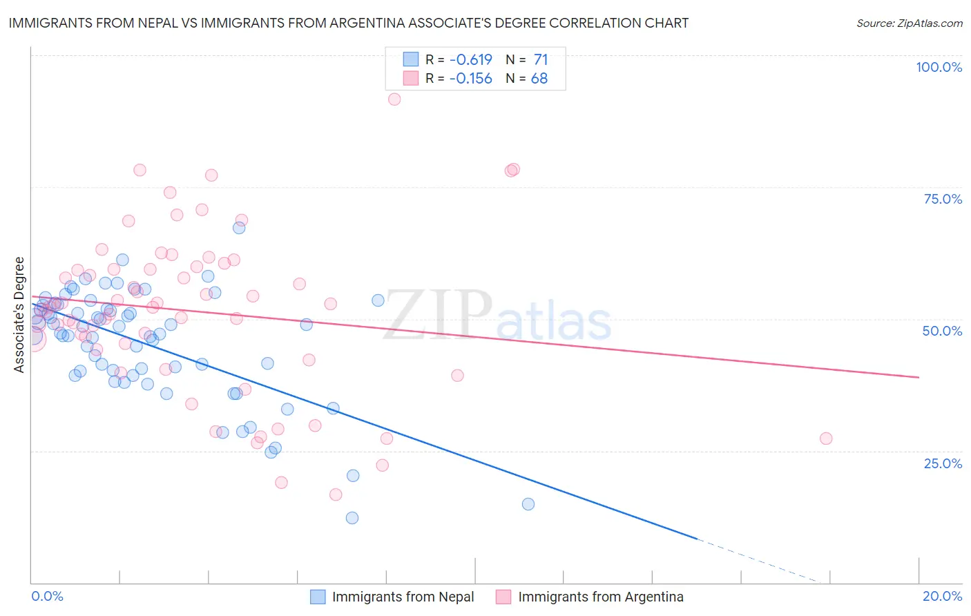 Immigrants from Nepal vs Immigrants from Argentina Associate's Degree