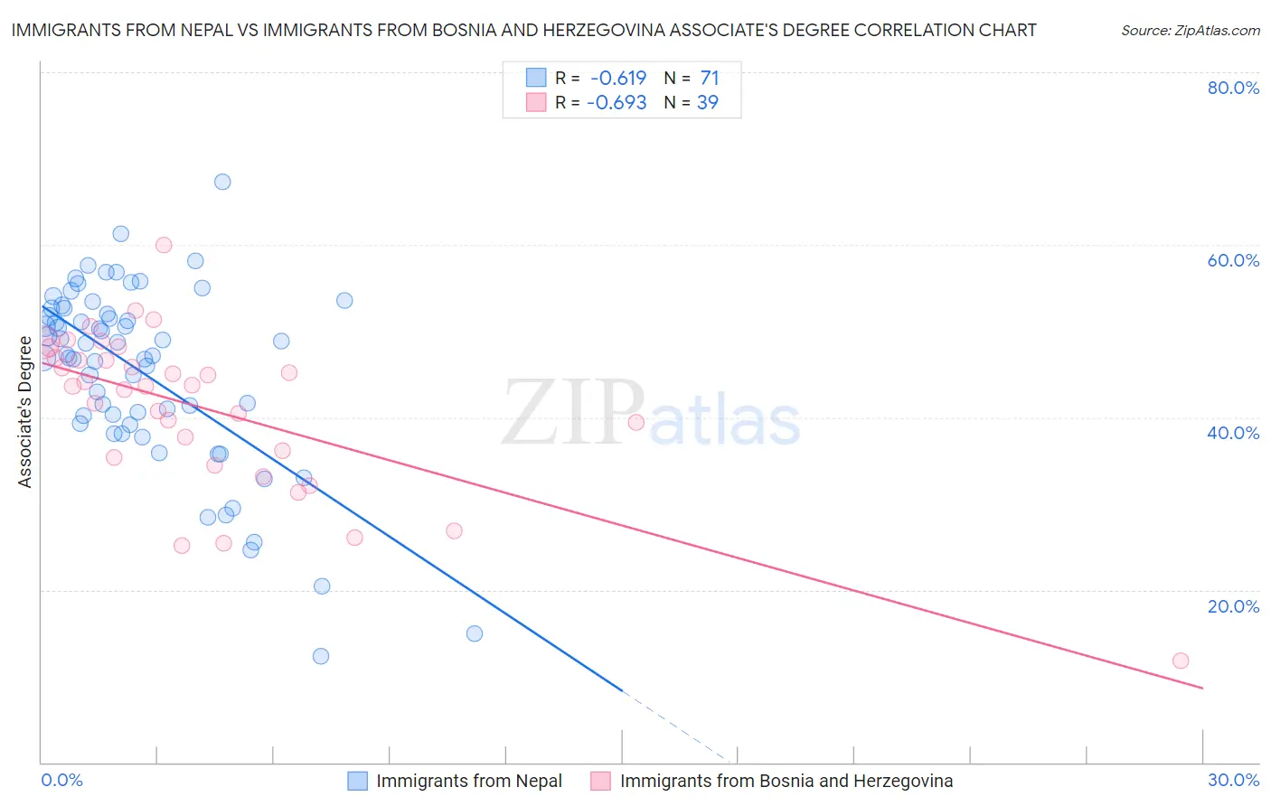 Immigrants from Nepal vs Immigrants from Bosnia and Herzegovina Associate's Degree