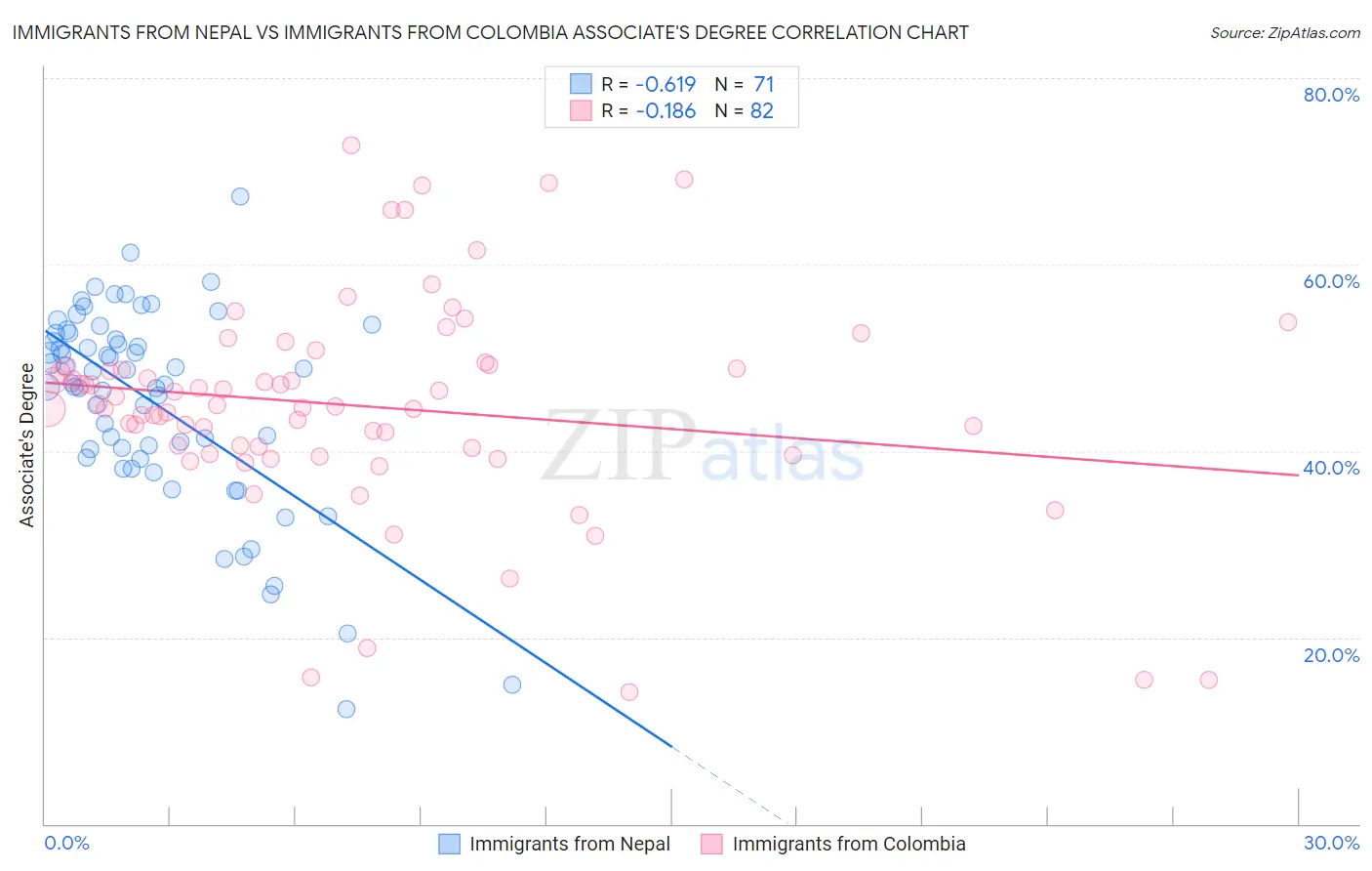 Immigrants from Nepal vs Immigrants from Colombia Associate's Degree