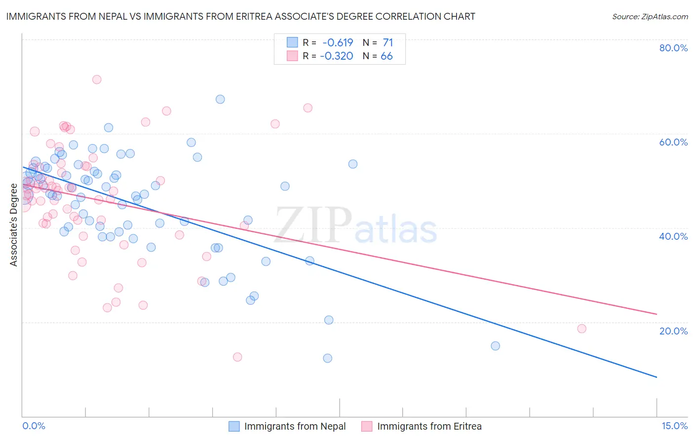 Immigrants from Nepal vs Immigrants from Eritrea Associate's Degree