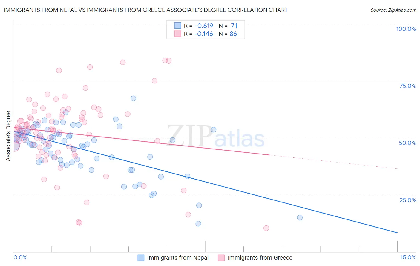 Immigrants from Nepal vs Immigrants from Greece Associate's Degree