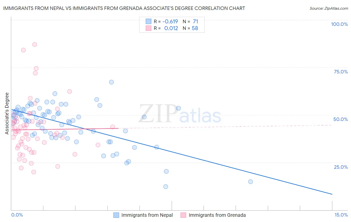 Immigrants from Nepal vs Immigrants from Grenada Associate's Degree