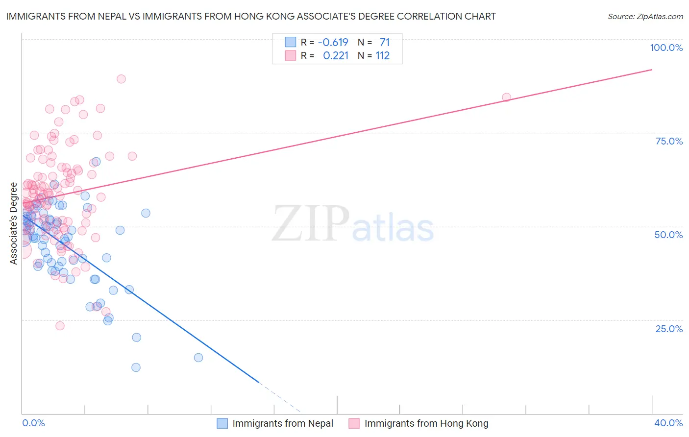 Immigrants from Nepal vs Immigrants from Hong Kong Associate's Degree