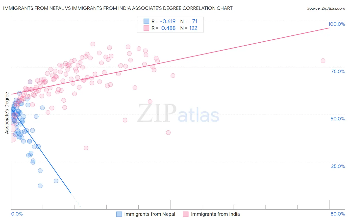 Immigrants from Nepal vs Immigrants from India Associate's Degree