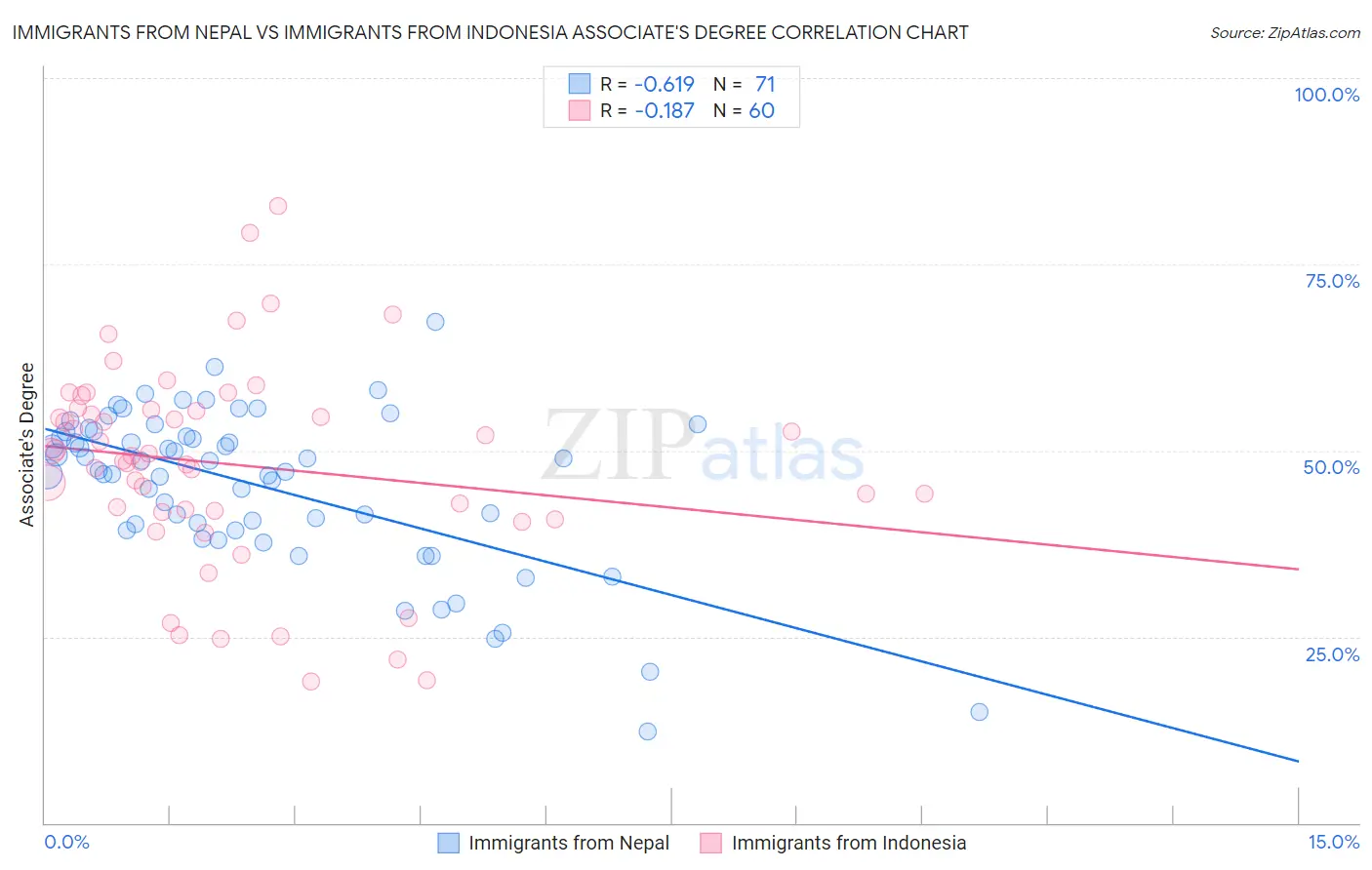 Immigrants from Nepal vs Immigrants from Indonesia Associate's Degree