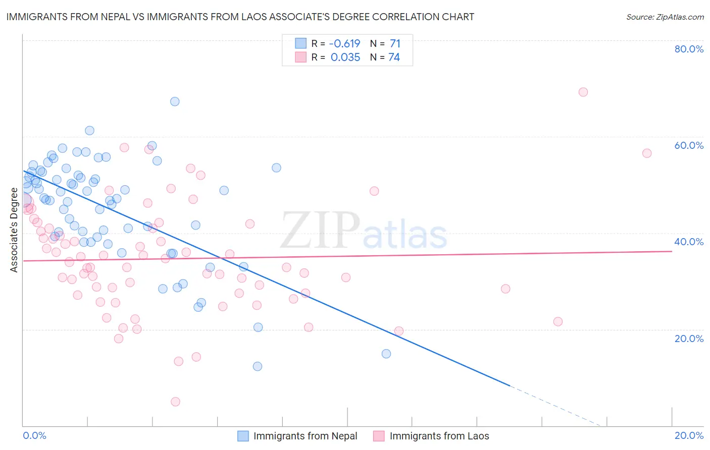 Immigrants from Nepal vs Immigrants from Laos Associate's Degree