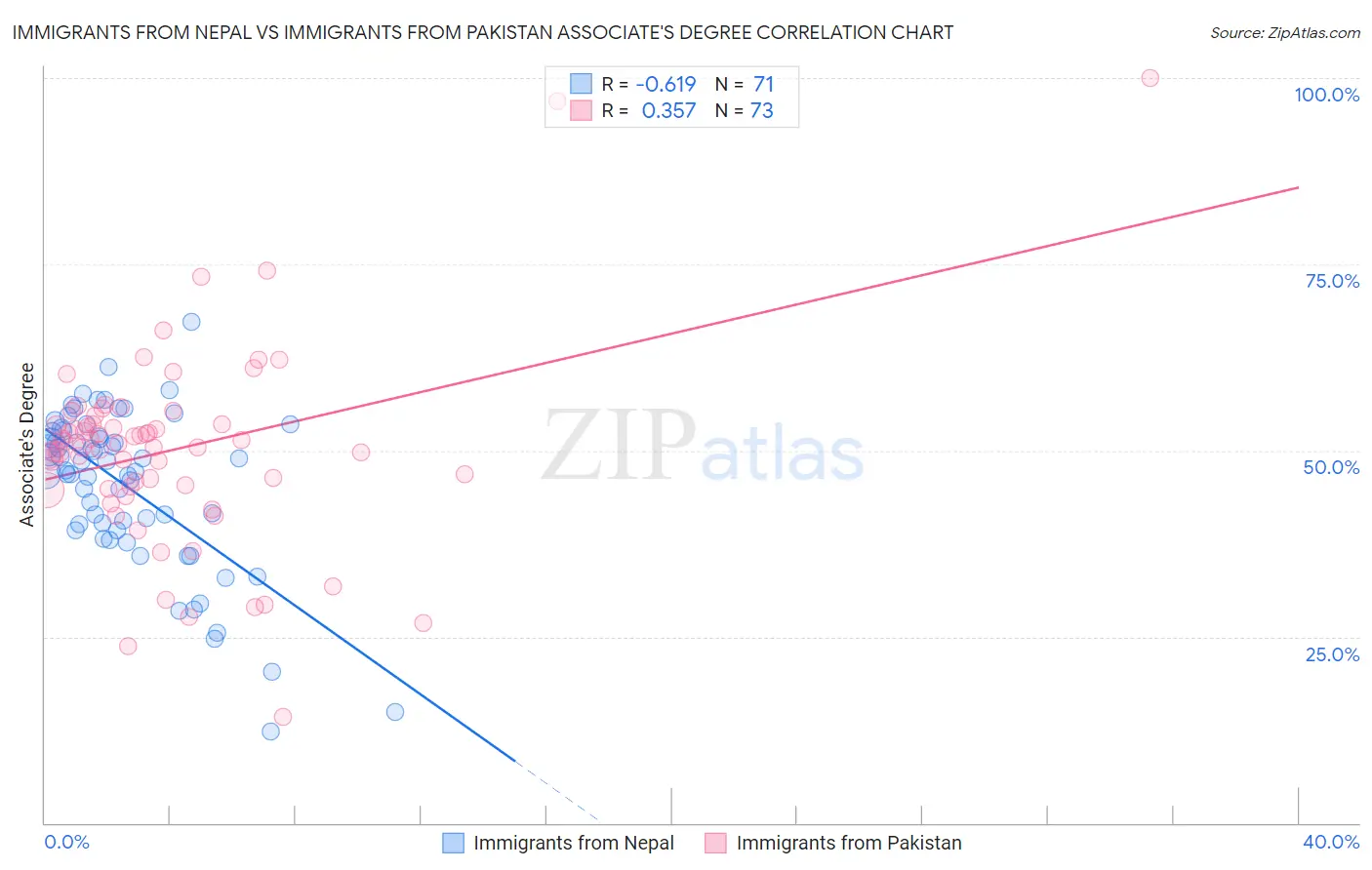 Immigrants from Nepal vs Immigrants from Pakistan Associate's Degree