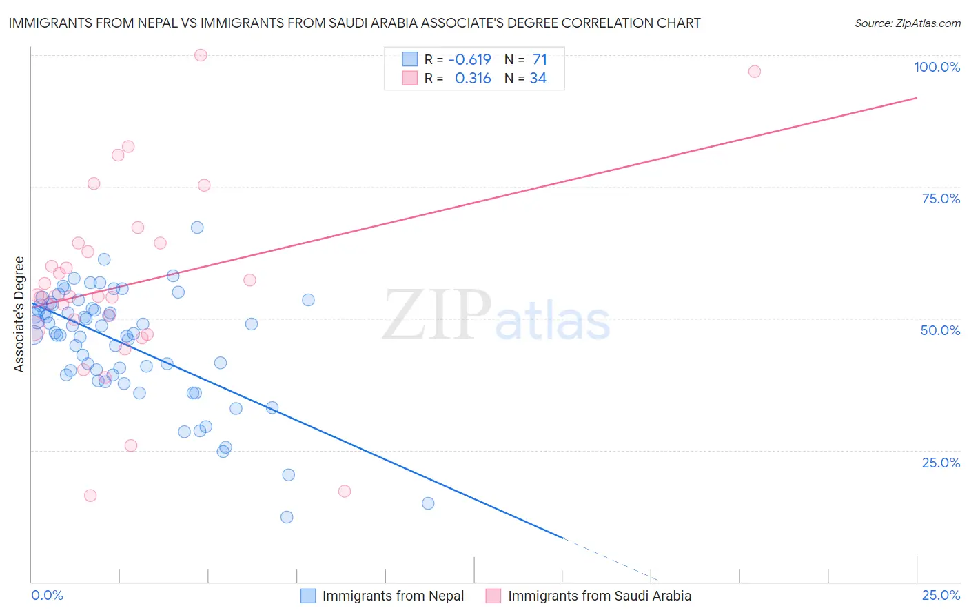 Immigrants from Nepal vs Immigrants from Saudi Arabia Associate's Degree