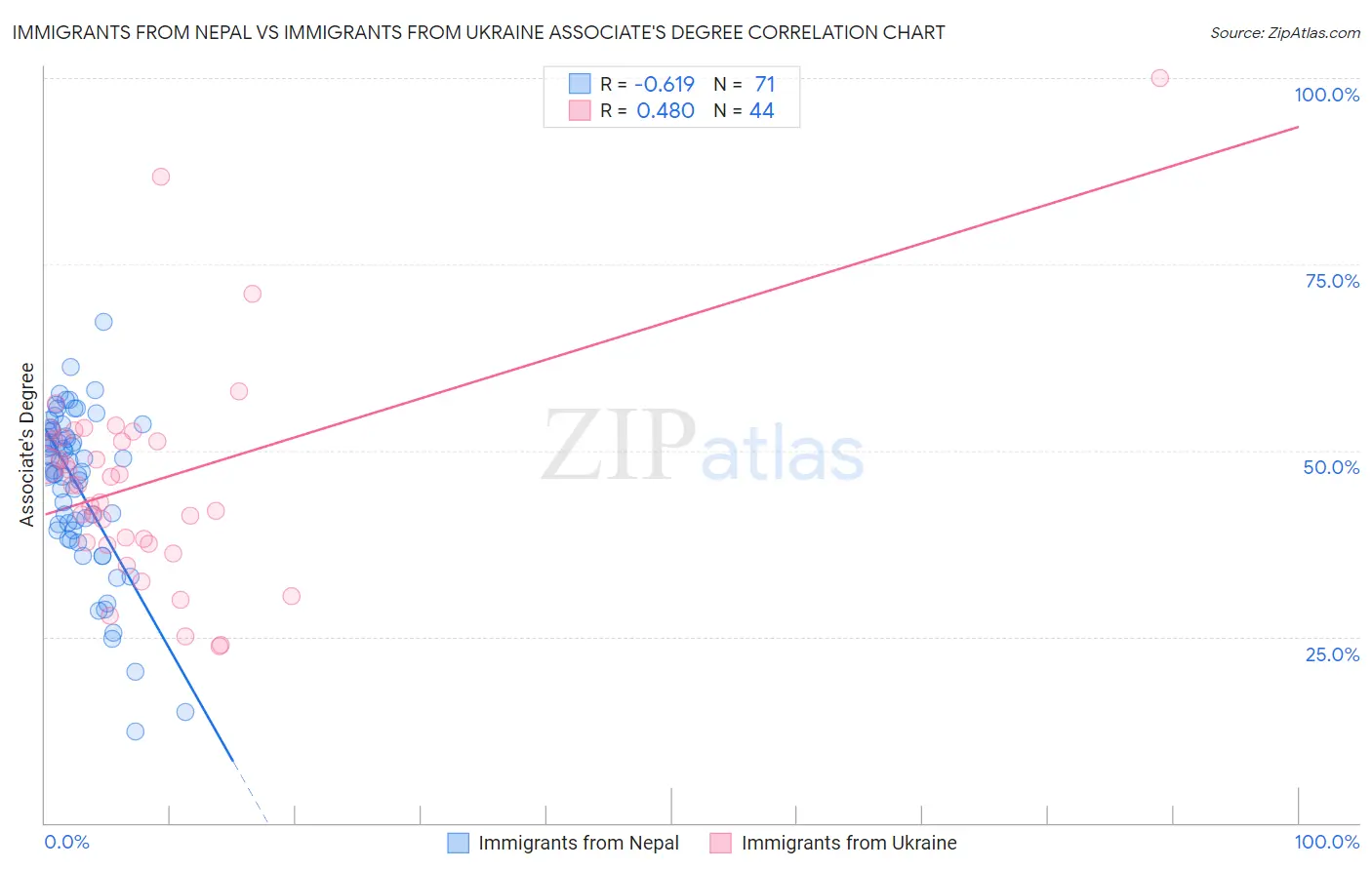 Immigrants from Nepal vs Immigrants from Ukraine Associate's Degree