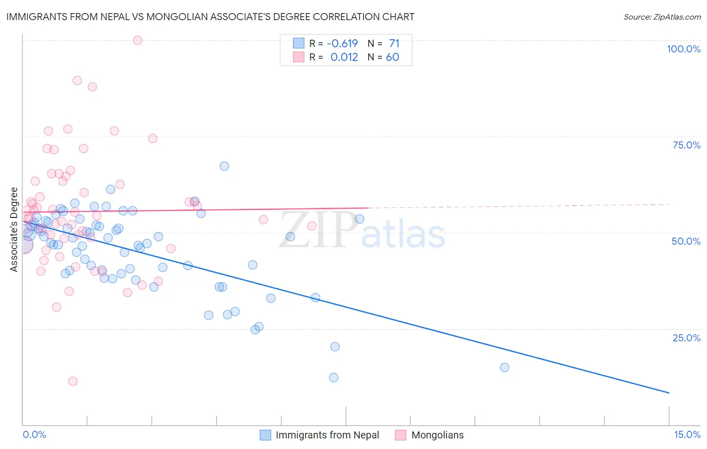 Immigrants from Nepal vs Mongolian Associate's Degree