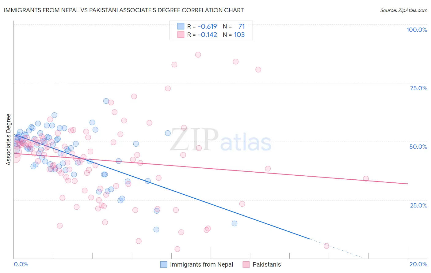 Immigrants from Nepal vs Pakistani Associate's Degree