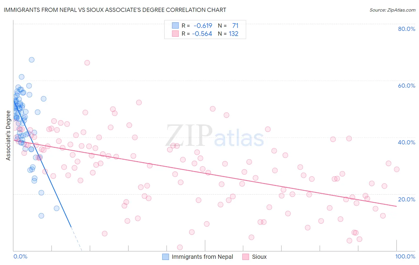 Immigrants from Nepal vs Sioux Associate's Degree