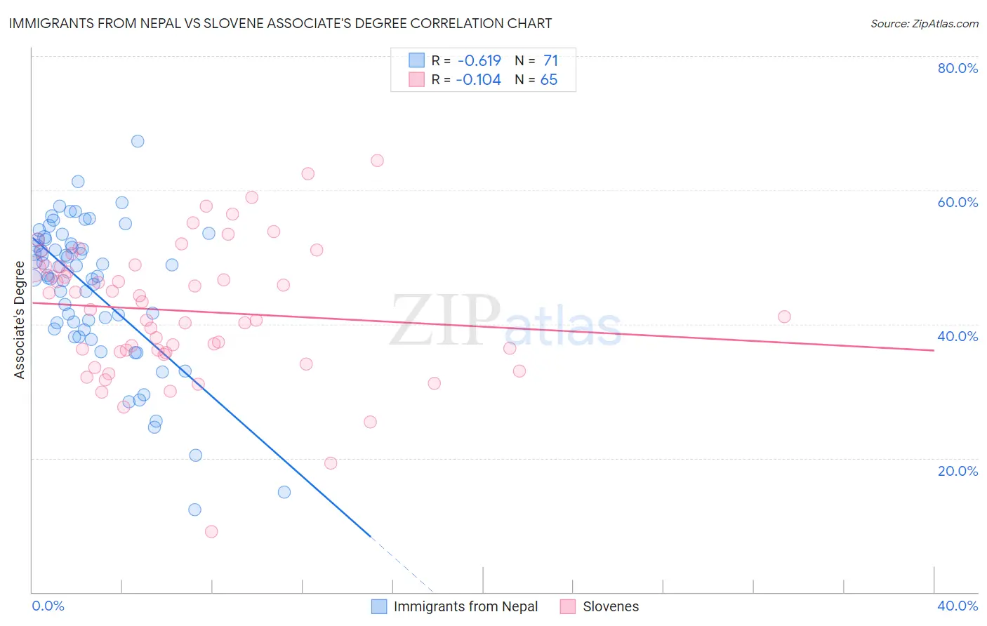 Immigrants from Nepal vs Slovene Associate's Degree