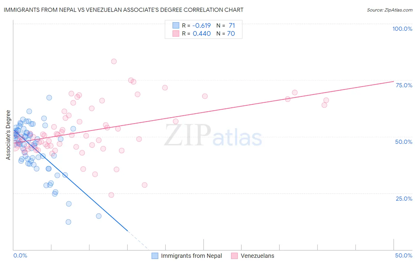 Immigrants from Nepal vs Venezuelan Associate's Degree