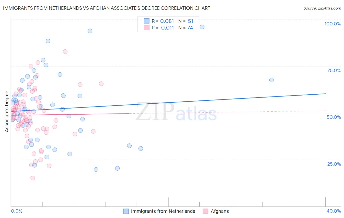 Immigrants from Netherlands vs Afghan Associate's Degree